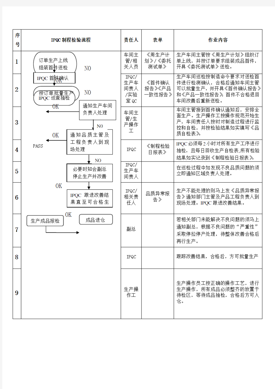 制程检验作业流程