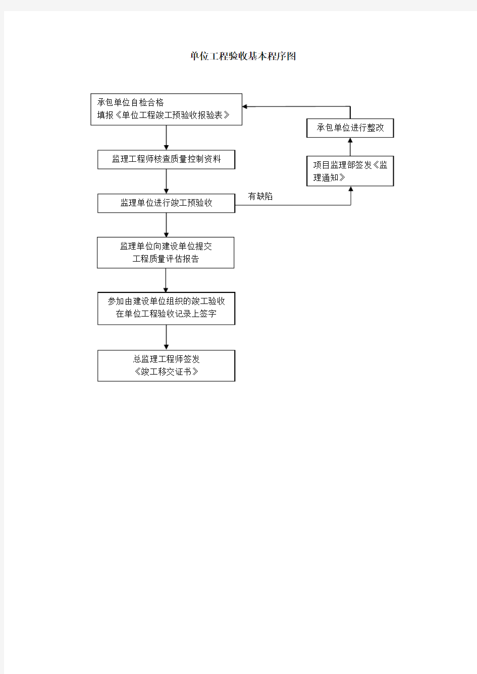 单位工程验收基本程序图