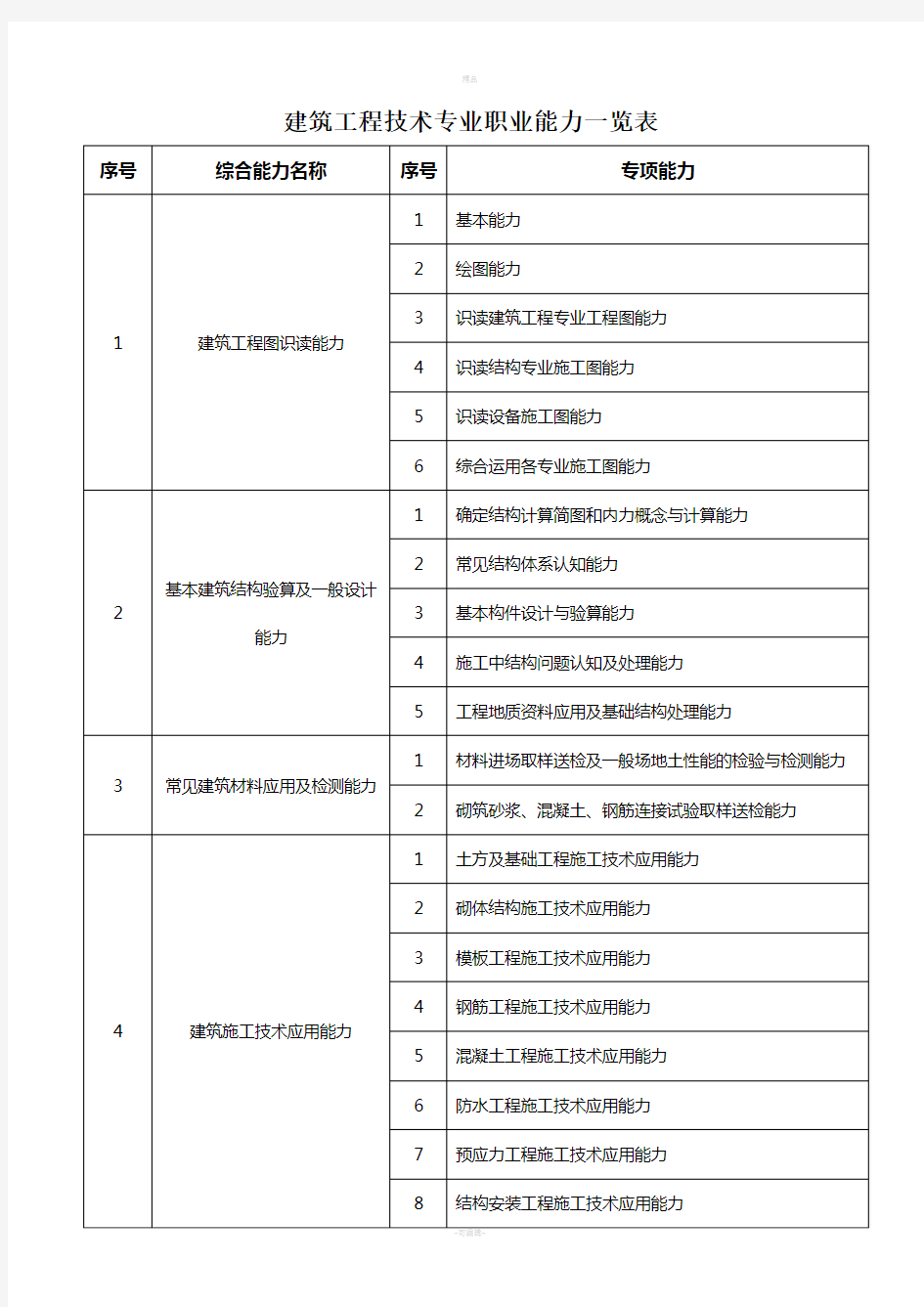 建筑工程技术专业职业能力一览表