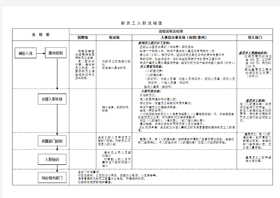 新员工入职流程图