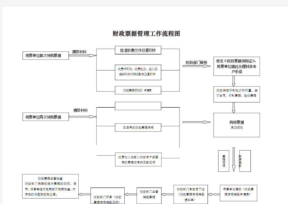 财政票据管理流程图