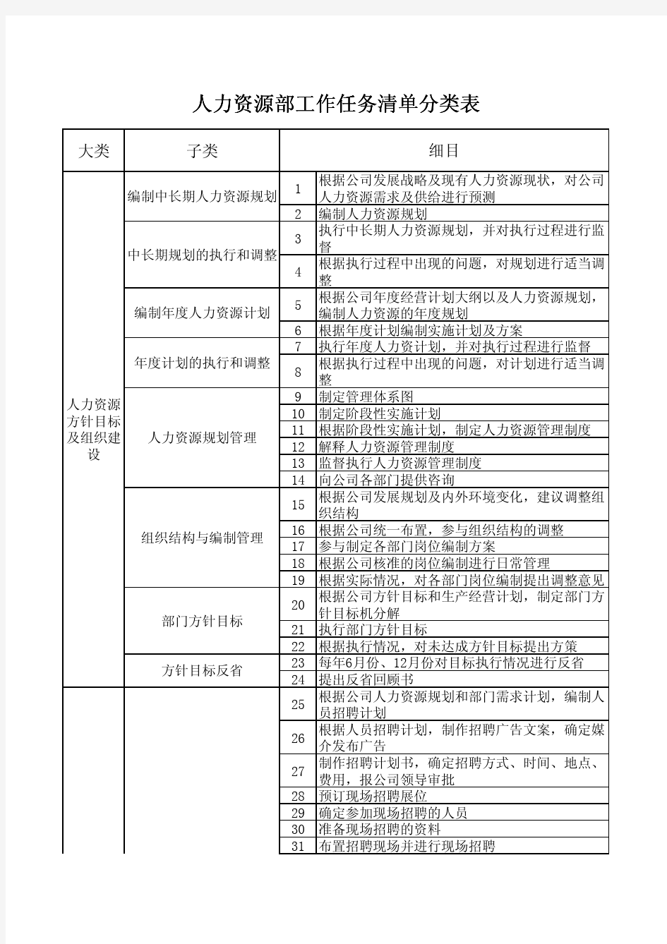 人力资源部工作任务清单分类表