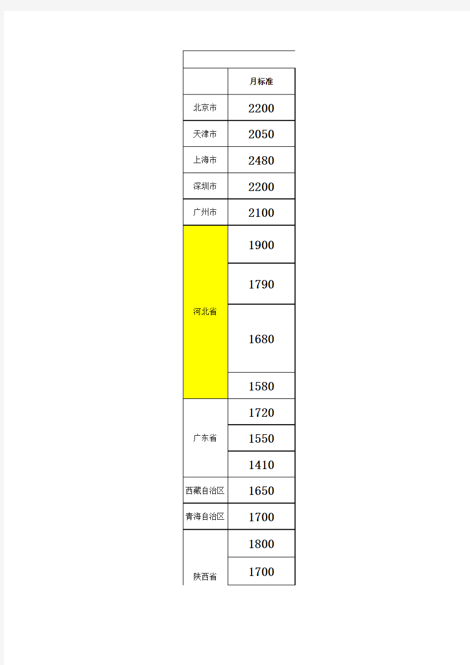 2019年全国各省市最低工资标准实行地区一览表