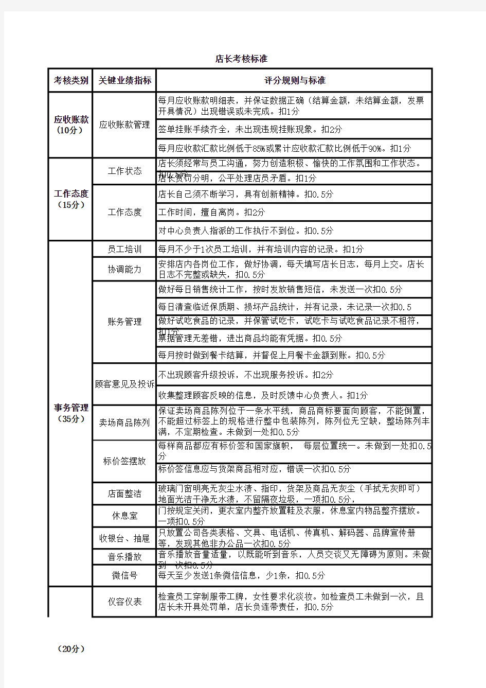 店长绩效考核标准扣分准则