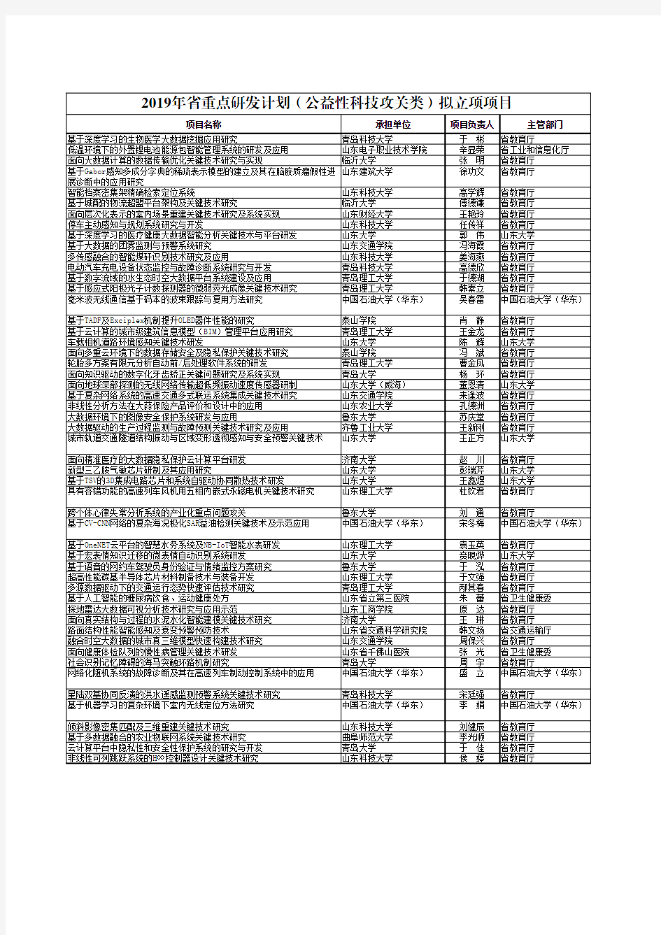 2019年省重点研发计划(公益性科技攻关类)拟立项项目