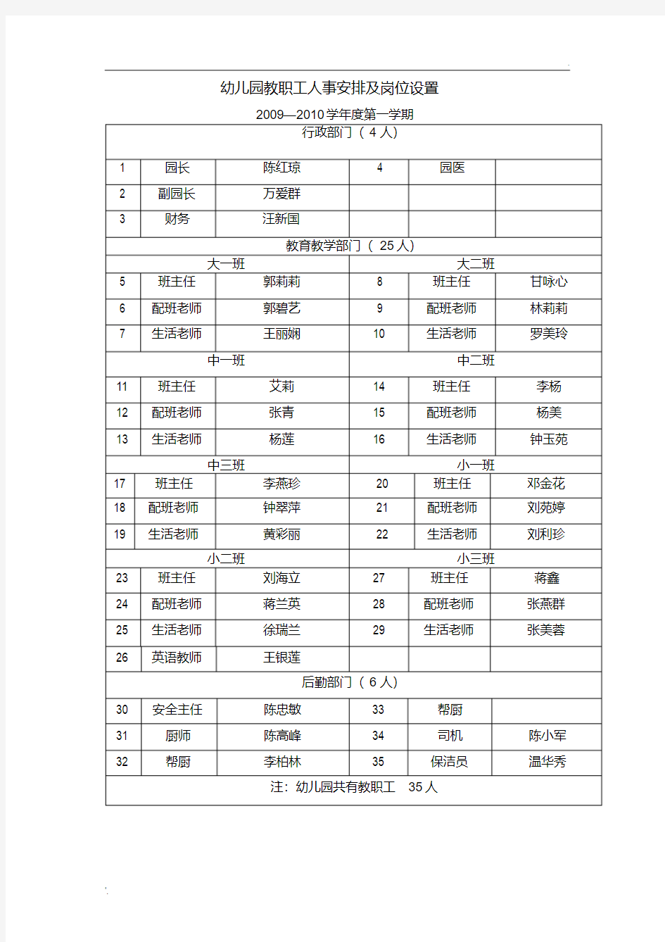 幼儿园教职工人事安排及岗位设置