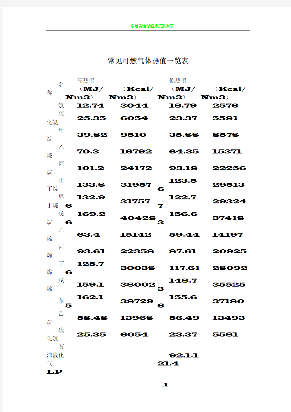 常见可燃气体热值一览表