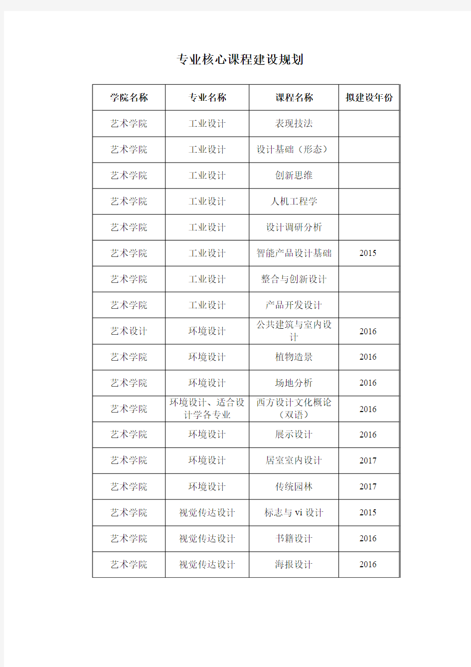 专业核心课程建设规划