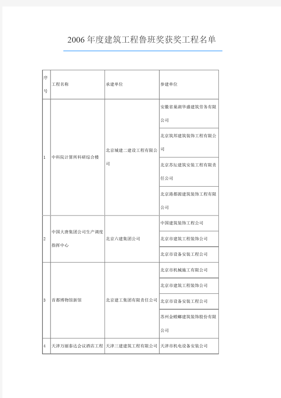 2006年度建筑工程鲁班奖获奖工程名单