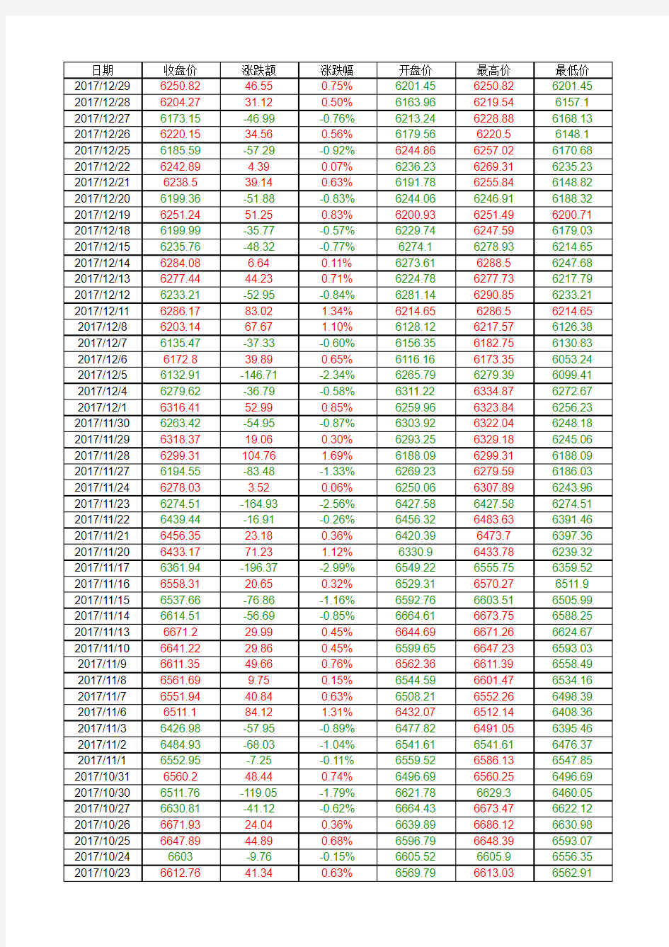 上证综指、创业板指、沪深300、中证500每日详细历史数据(2001.6.1至2017.12.29)