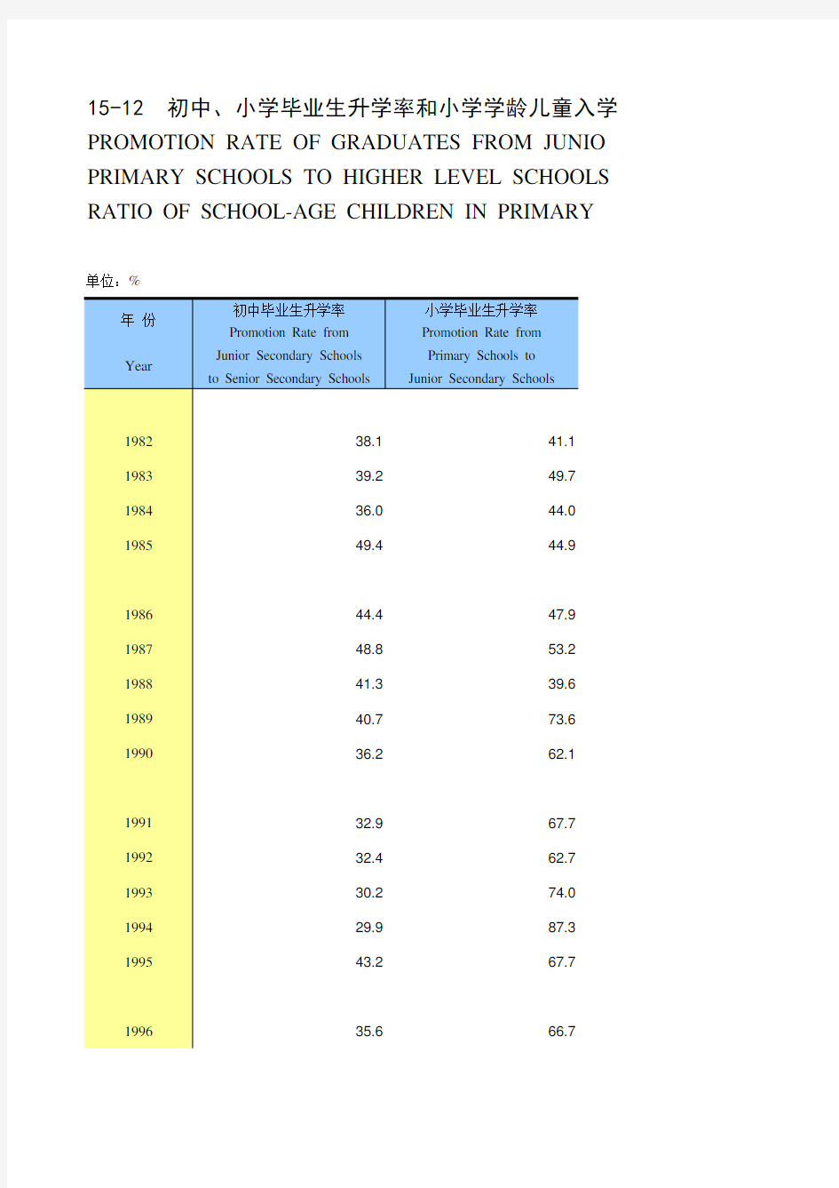 西藏社会经济发展数据：15-12_初中、小学毕业生升学率和小学学龄儿童入学率(1982-2018)