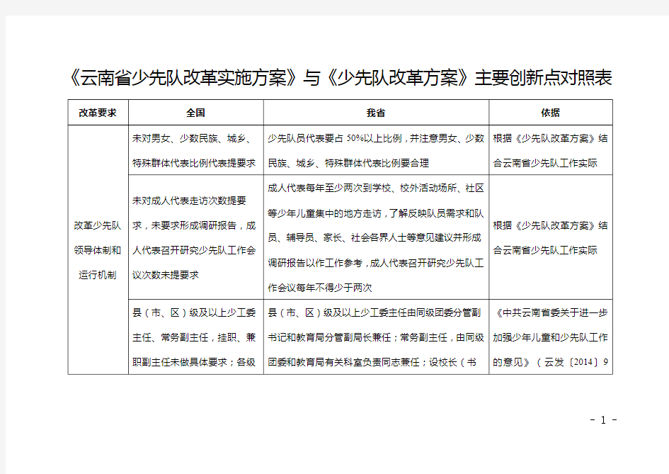 《云南省少先队改革实施方案》与《少先队改革方案》主要创新点对照表定稿