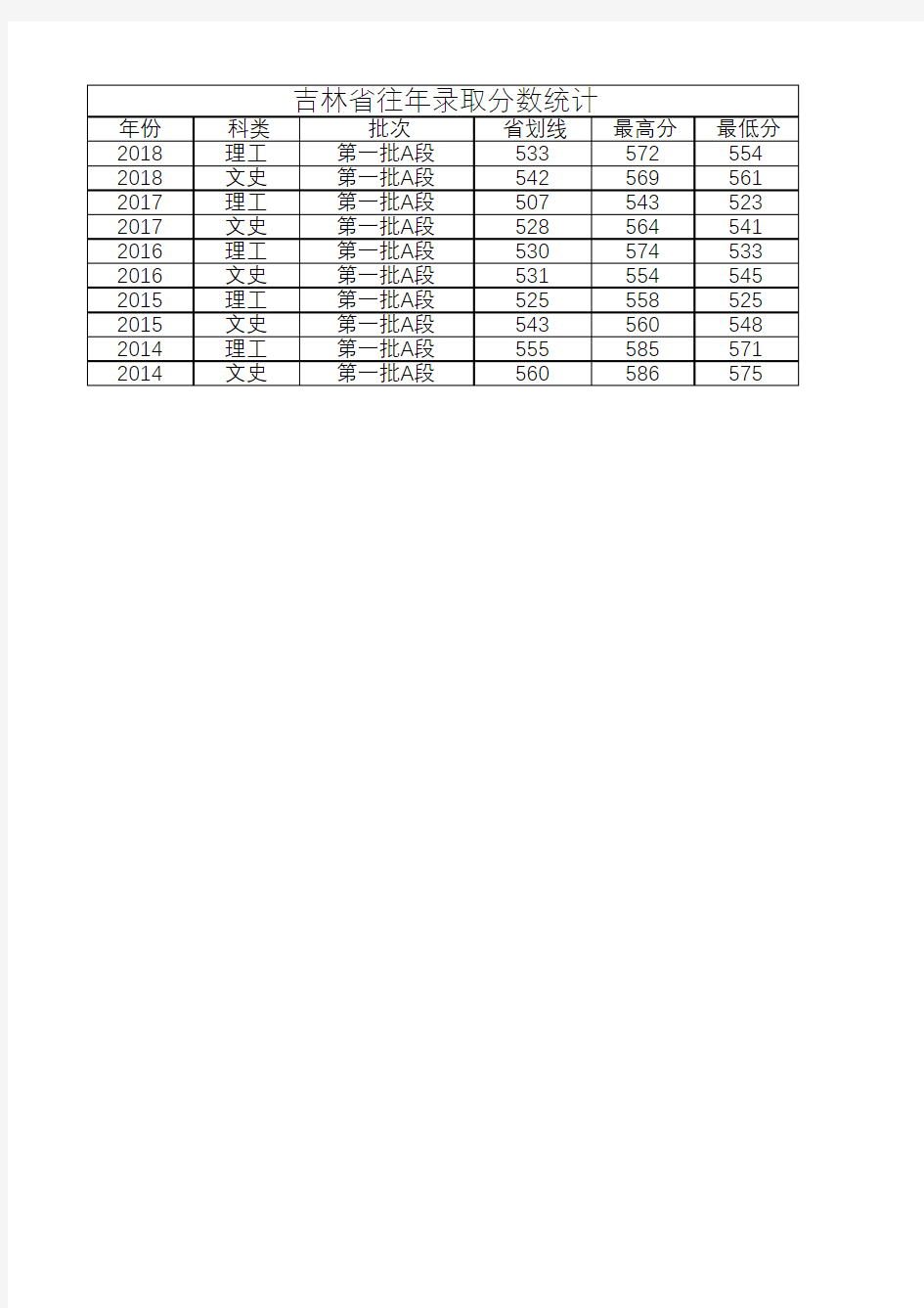 2018-2014年扬州大学历年招生录取投档线情况(吉林)