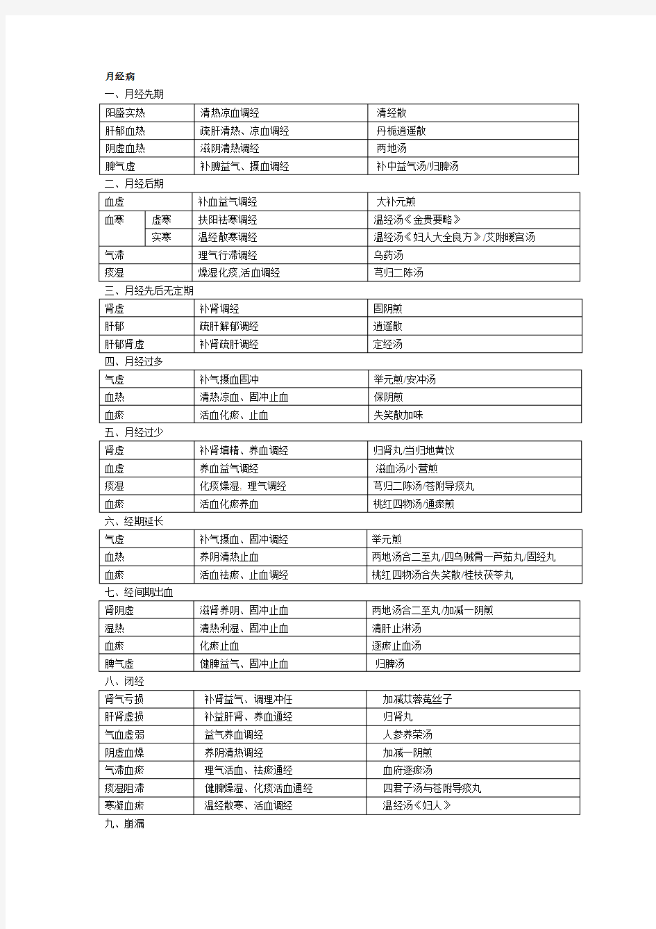 中医妇科学表格版