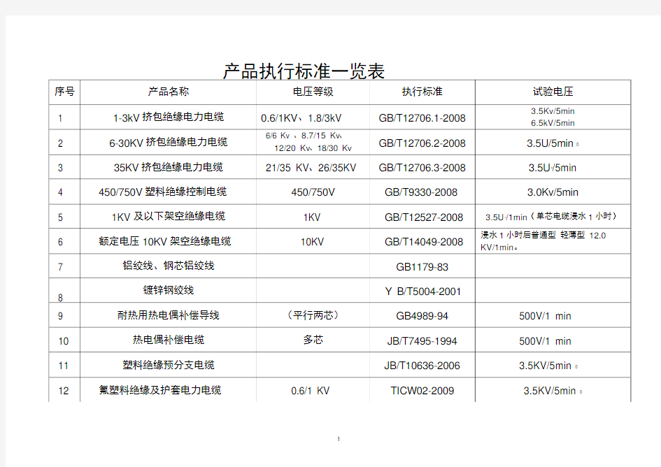 产品执行标准一览表