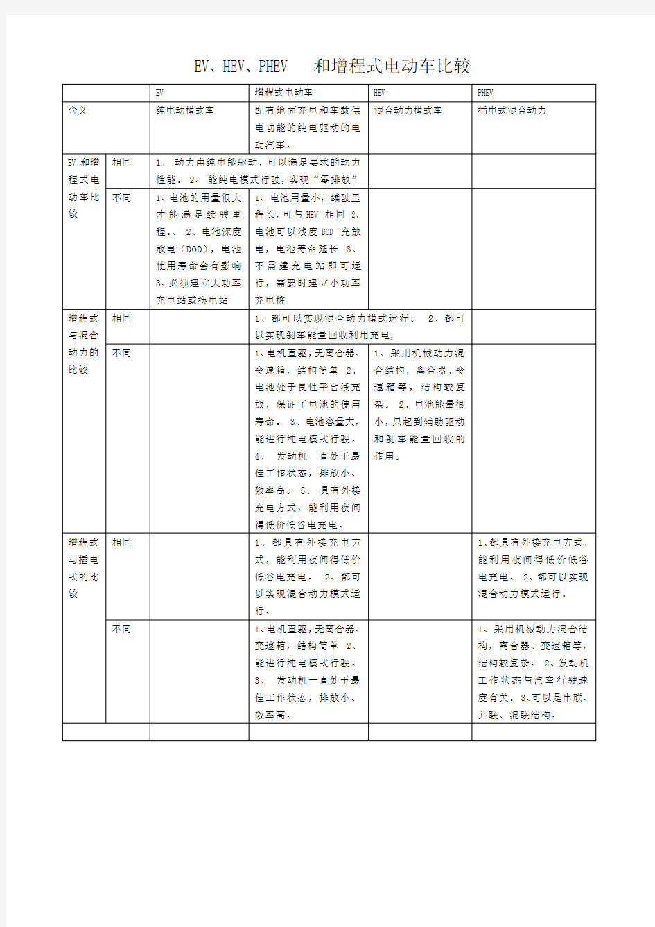 EV、HEV、PHEV、增程式电动车比较