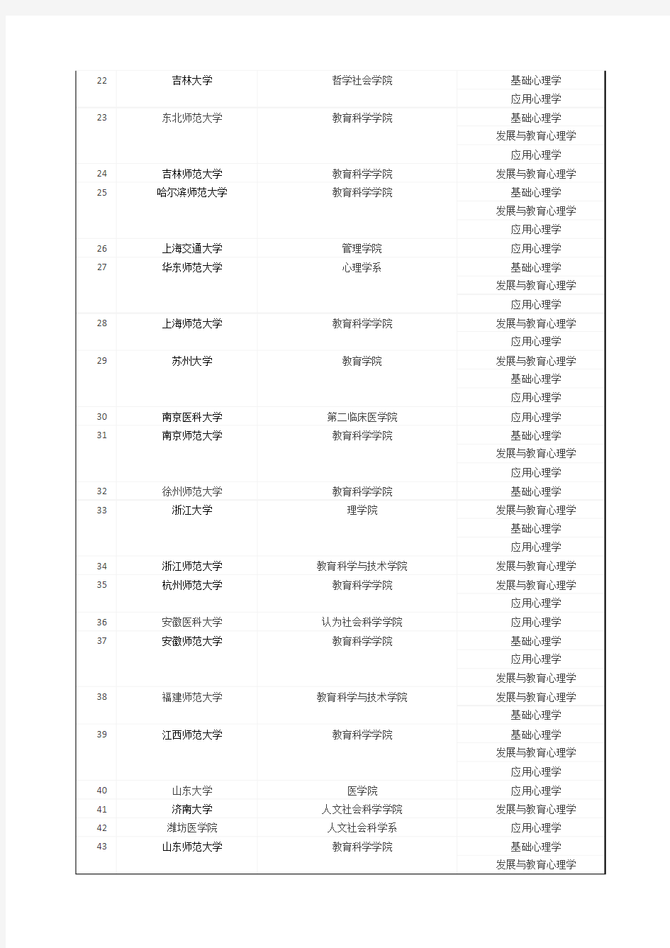 各名校历年心理学考研分数线