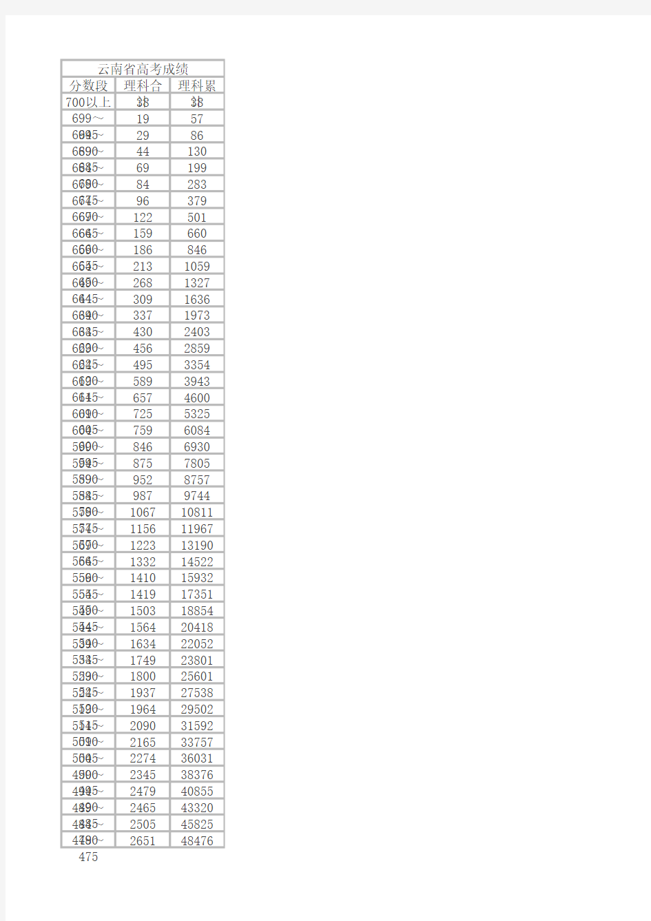 云南高考一分一段表(2016年-2018年)