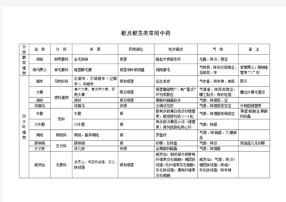 根及根茎类常用中药