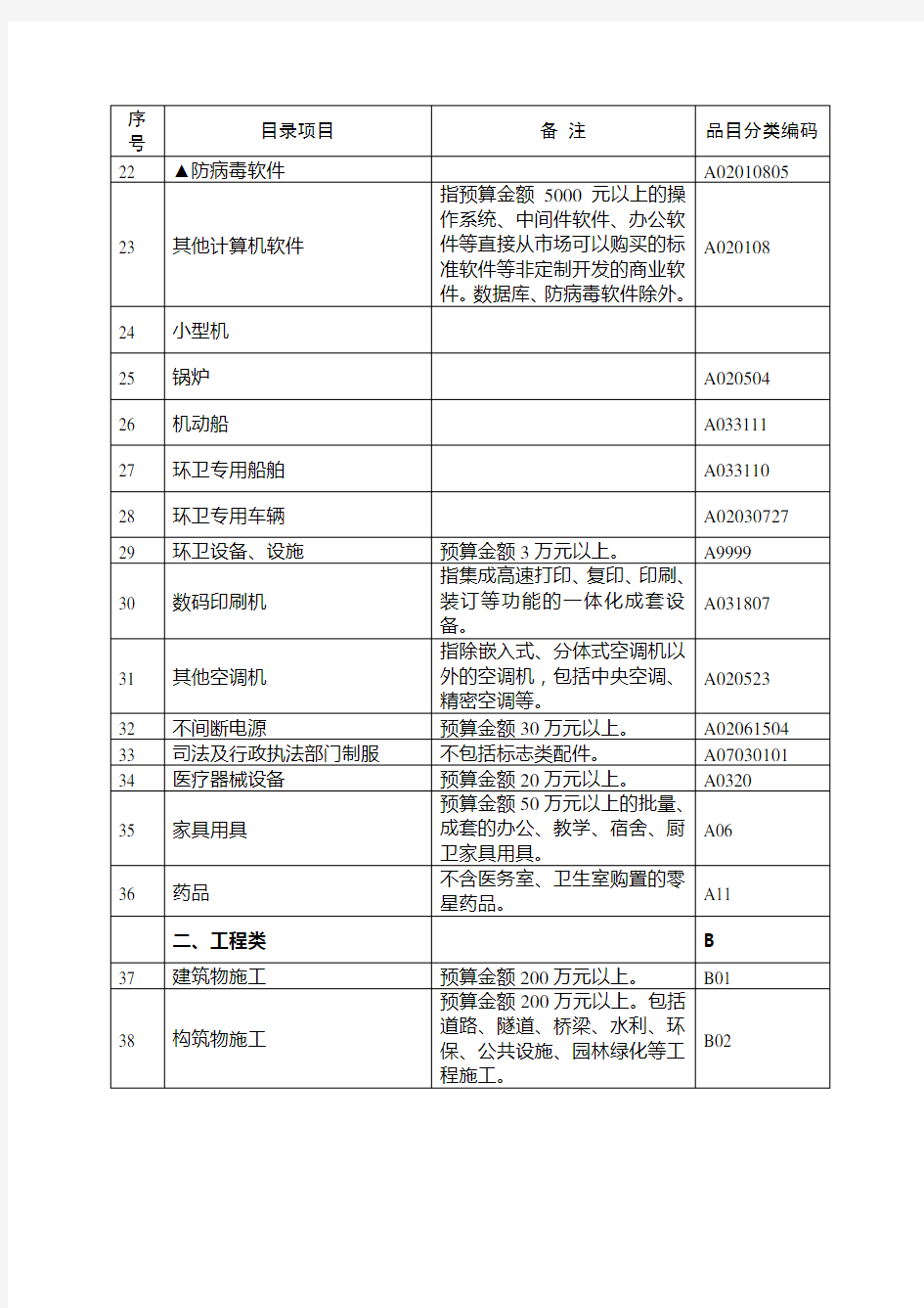 上海市政府采购集中采购目录和采购限额标准