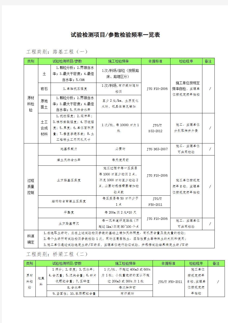 试验检测项目一览表