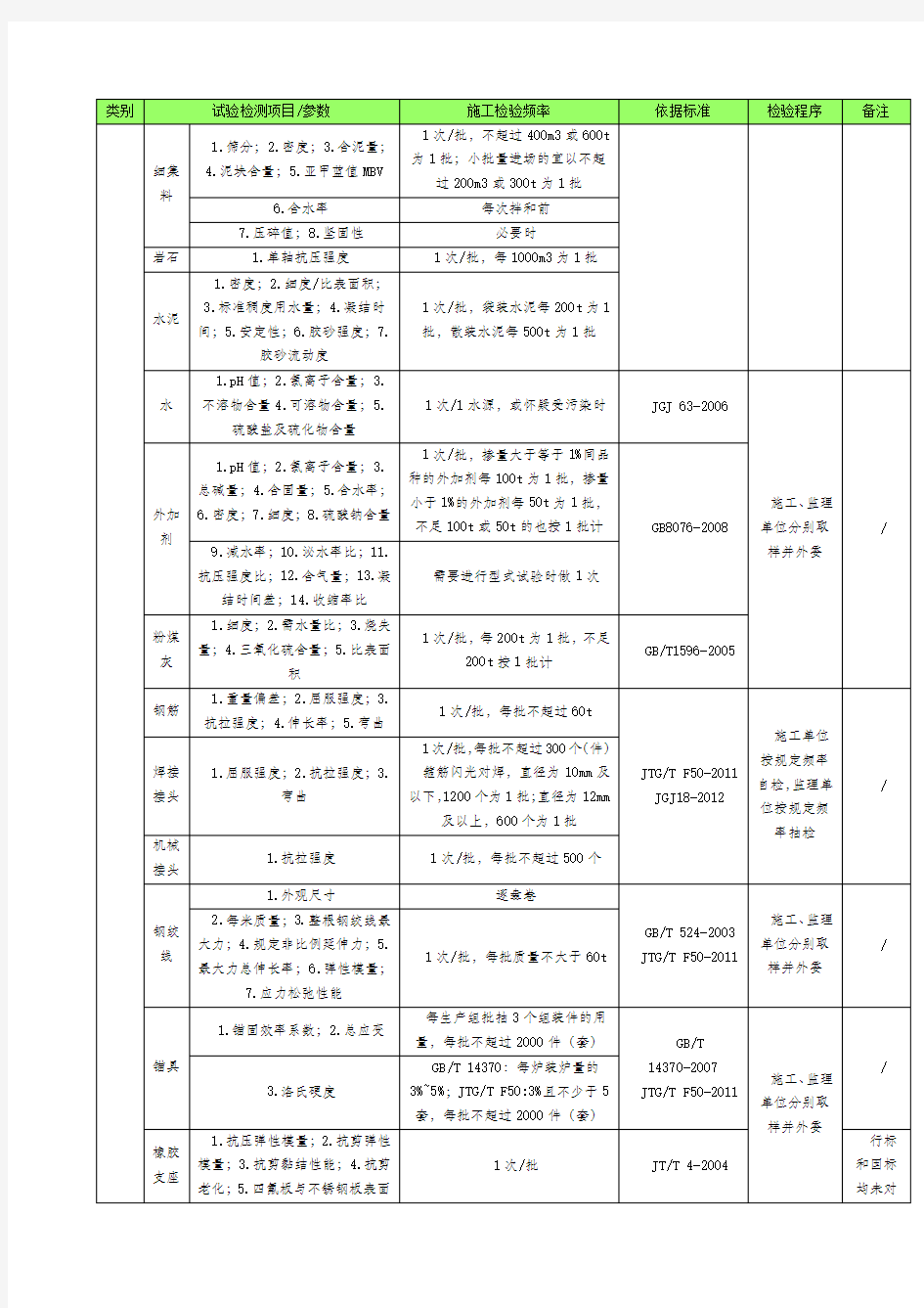 试验检测项目一览表