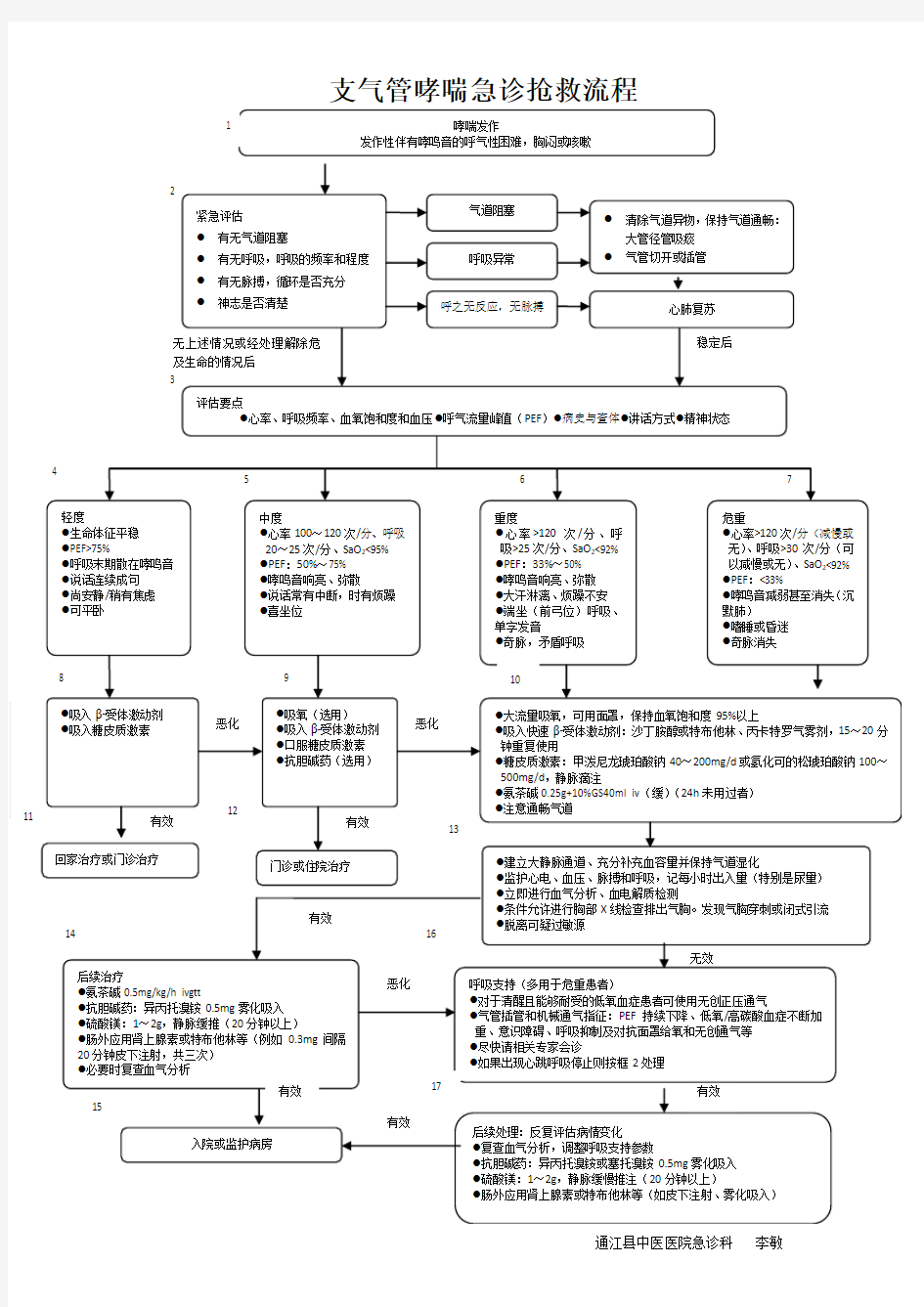 4、支气管哮喘抢救流程