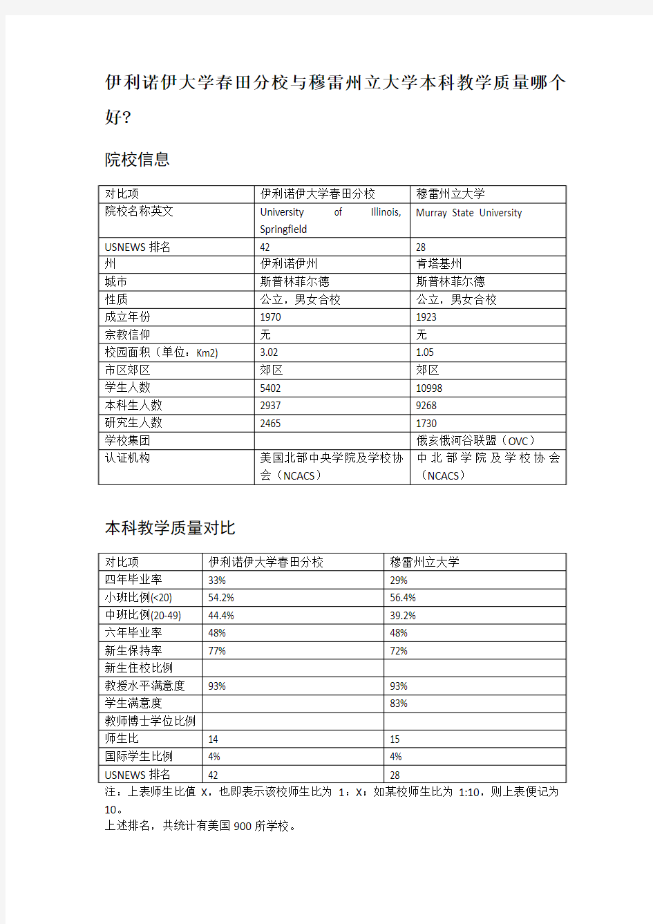 伊利诺伊大学春田分校与穆雷州立大学本科教学质量对比