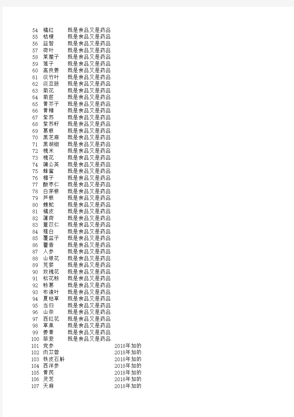 2019版药食两用品种目录(补充版)