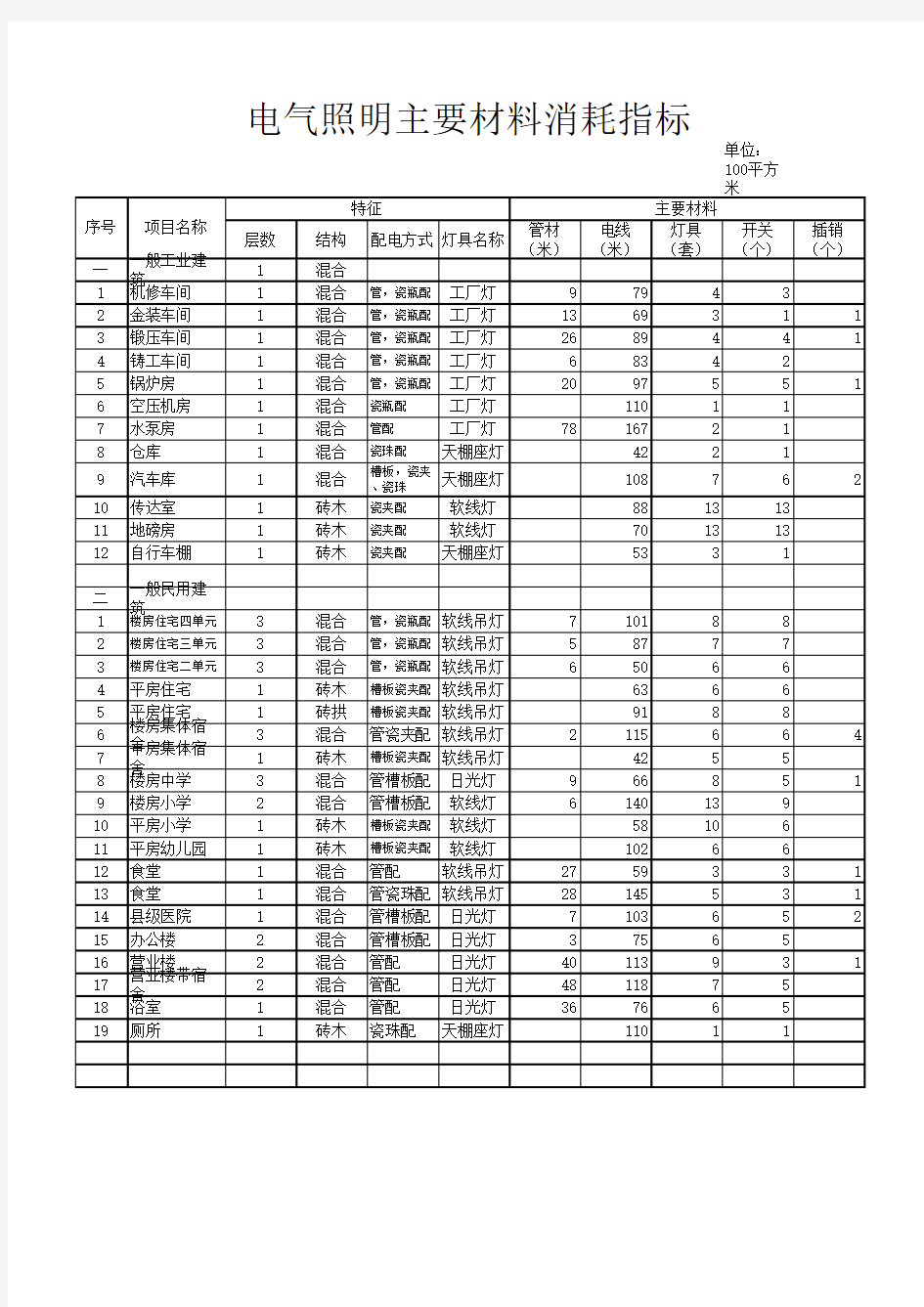 建筑工程概算指标