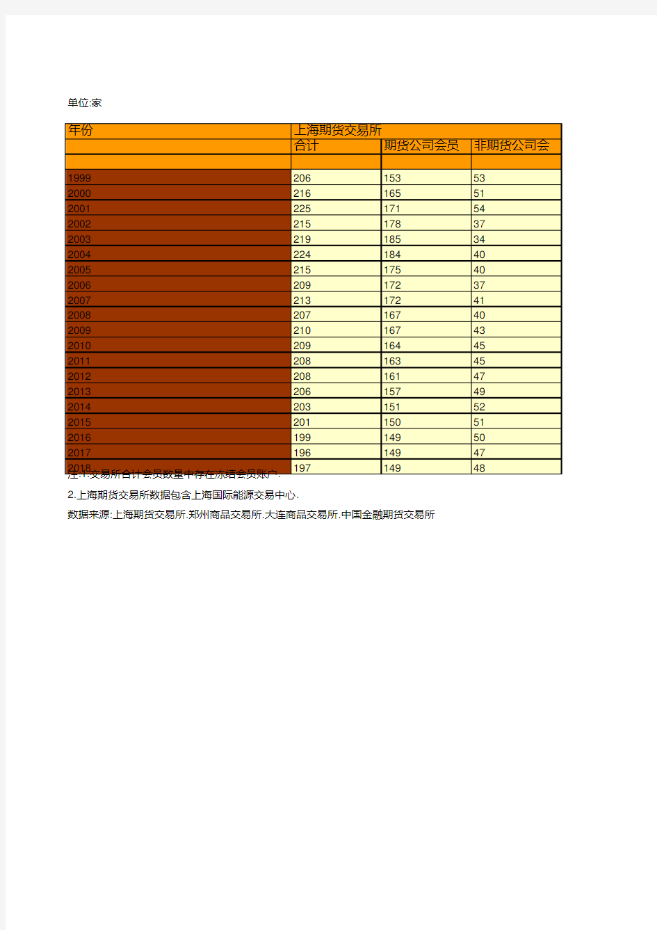 中国历年期货会员机构数情况统计(1999-2018)