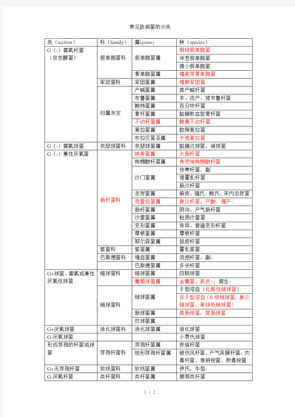 常见致病菌的分类