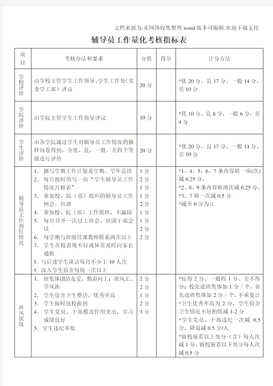 辅导员工作量化考核指标表