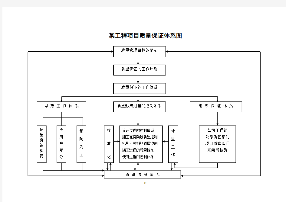 工程项目质量保证体系图