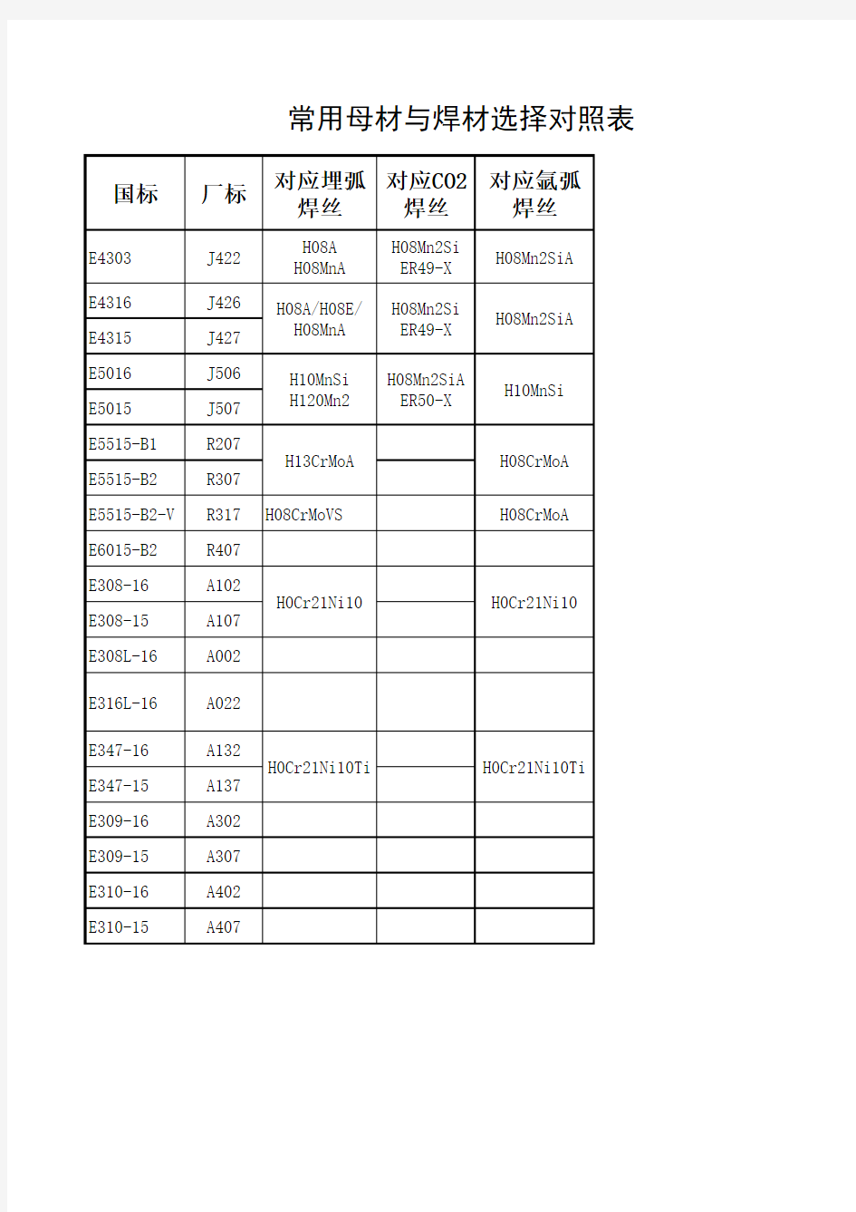 常用母材与焊材选择对照表
