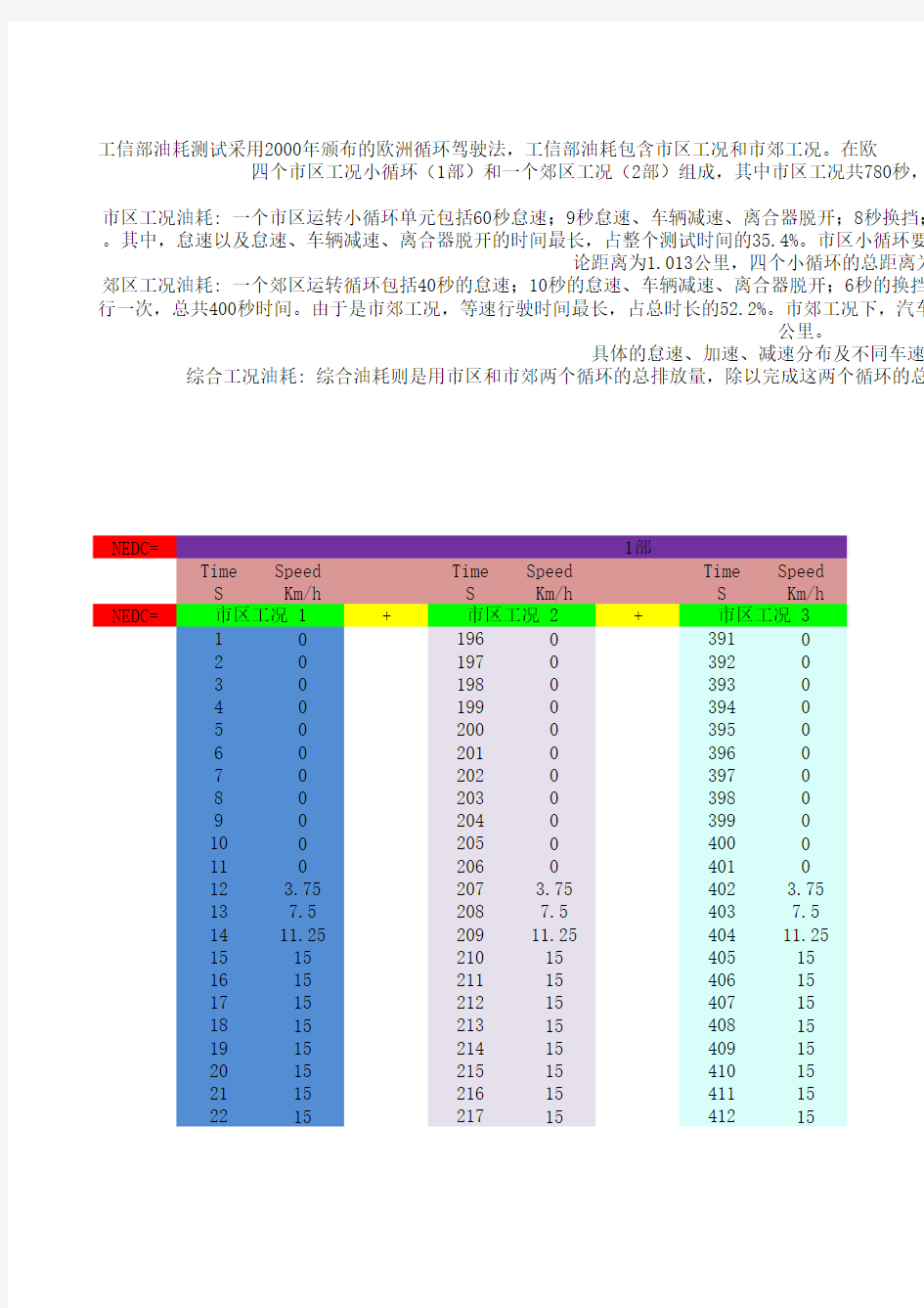 NEDC循环简介及工况图