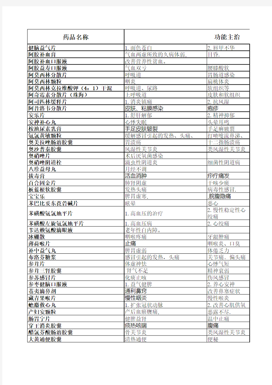 药品功能主治