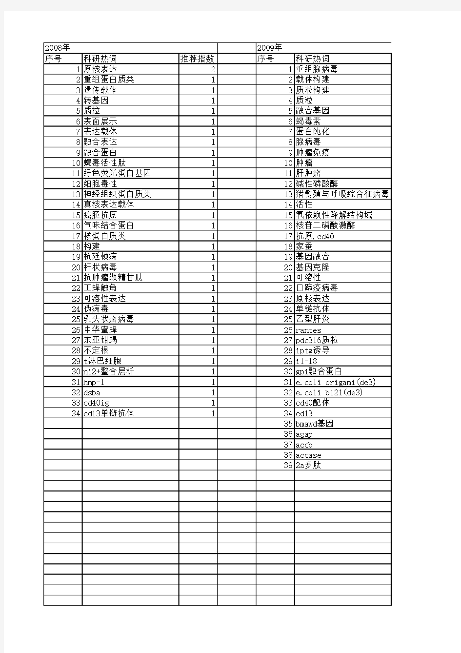 【浙江省自然科学基金】_融合基因表达_期刊发文热词逐年推荐_20140813