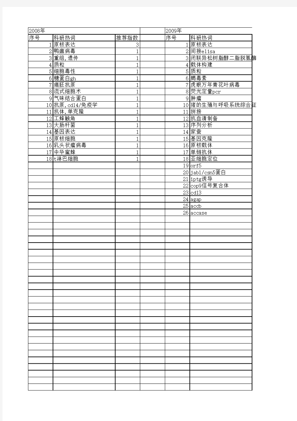 【浙江省自然科学基金】_原核载体_期刊发文热词逐年推荐_20140812