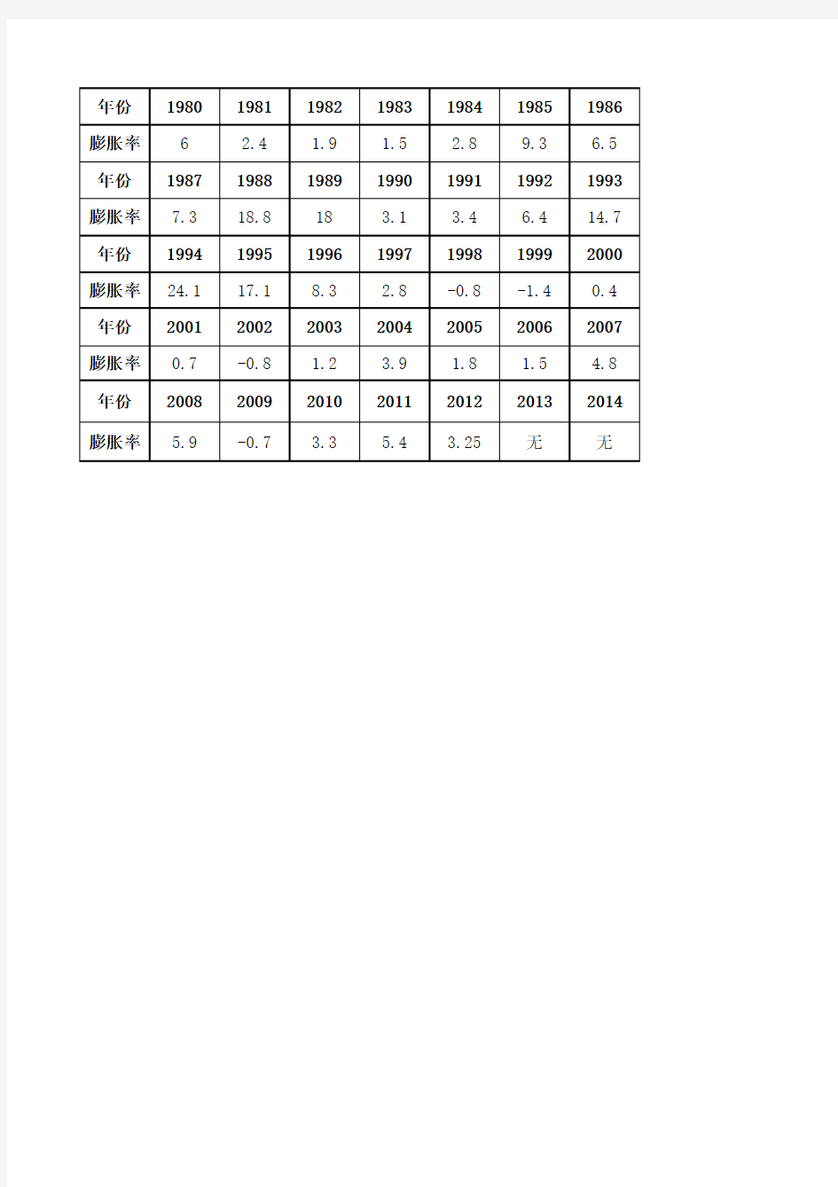 中国历年通货膨胀率1980-2012折线图