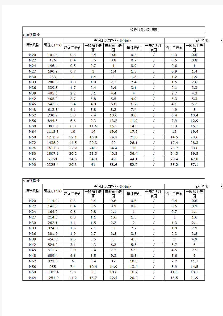 螺栓预紧力对照表