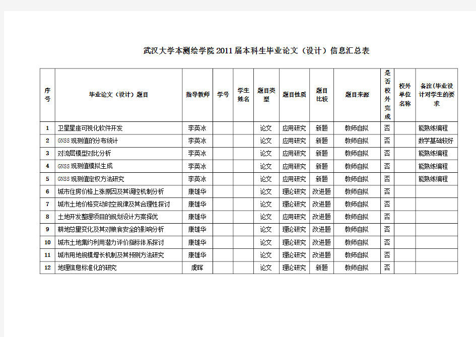 武汉大学测绘学院2010年本科生课程设计选题