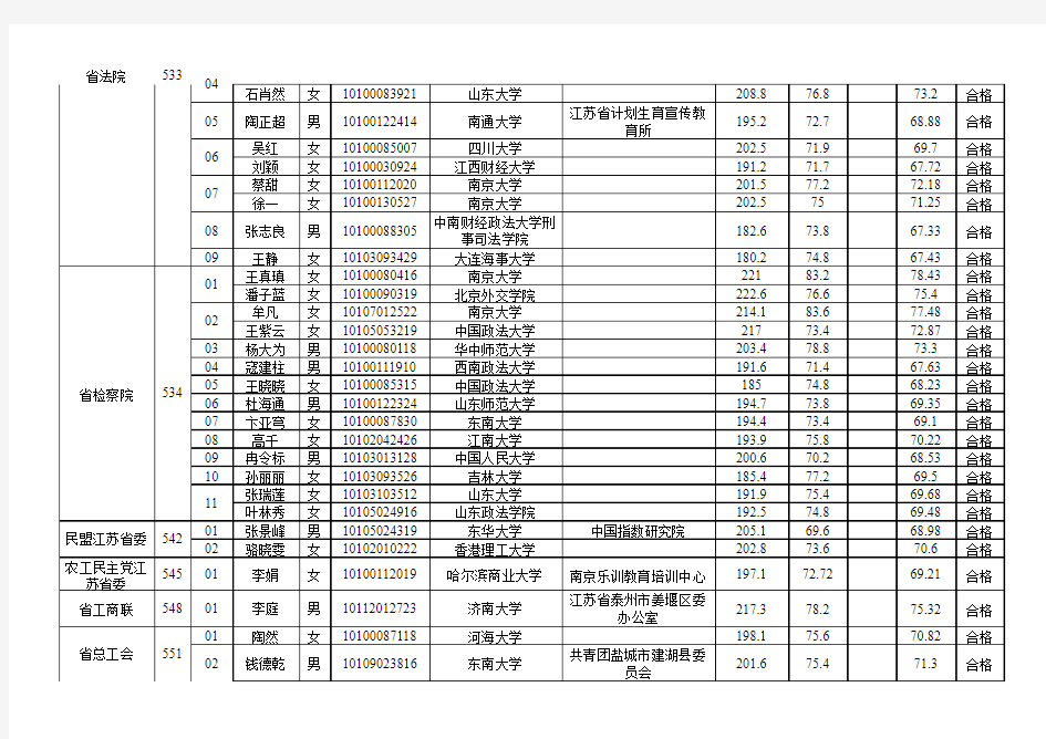 2013年江苏省省级机关拟录用人员名单公示(第一批)(共151人)