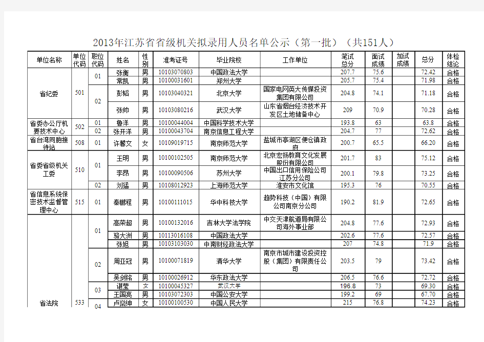 2013年江苏省省级机关拟录用人员名单公示(第一批)(共151人)