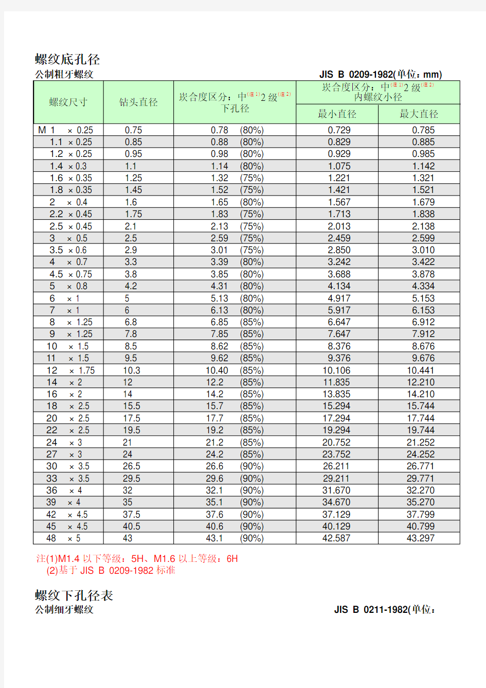 螺纹规格对照表