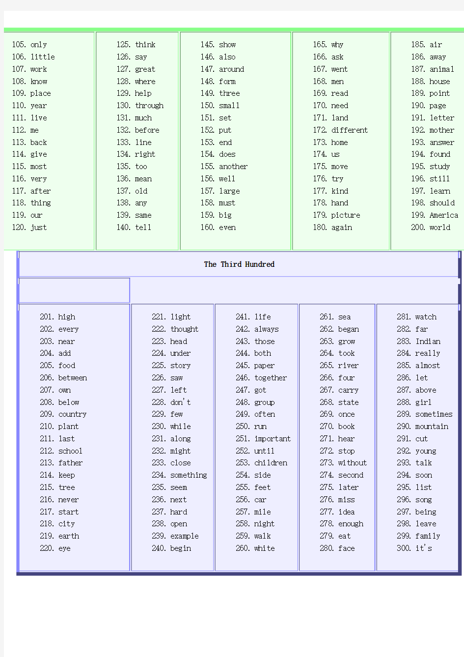 100个最常用的单词