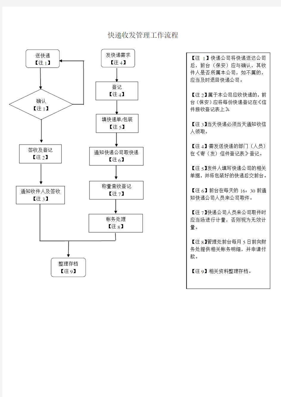 快递收发管理工作流程