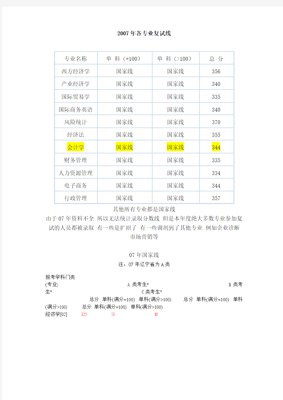 东财历年复试分数线