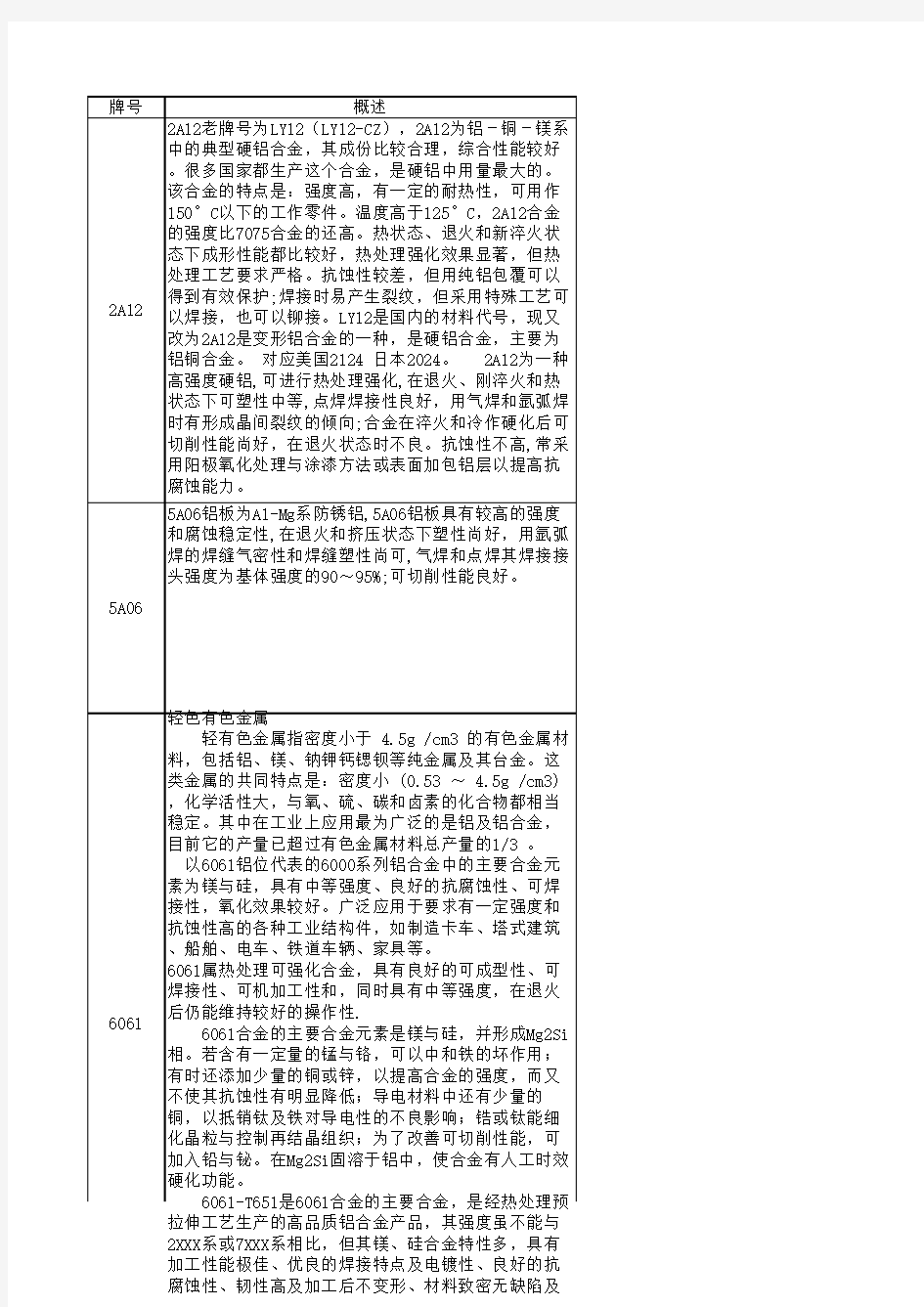 常用铝合金材料特性表