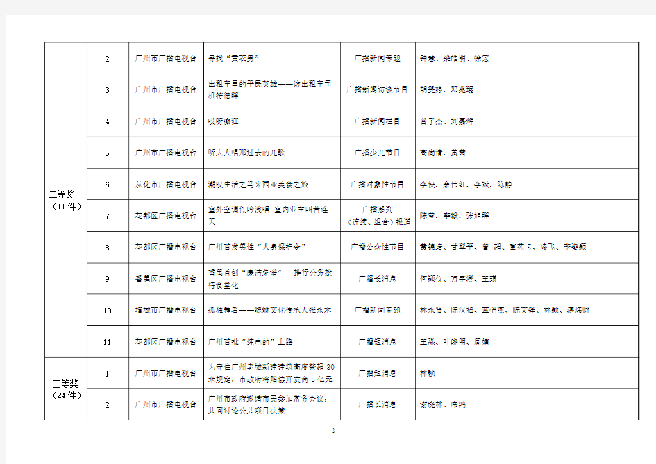 2012年度广州市广播电视节目奖新闻类获奖作品篇目